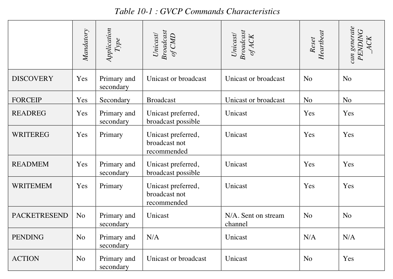 gvcp_commands_characteristics